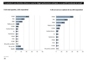 sondaj IMAS, Partidul Democrat