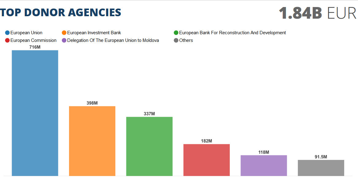 ue ajuta moldova, chisianu bruxelles, modlova rusia, comert