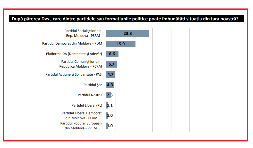 Nicolae Negru, Nu ar trebui să ne mire creșterea PD în sondaje, descreșterea PPDA și PAS, Iată de ce, plahotniuc, imas doru petruti, edelweiss, pentru moldova, candu filip,