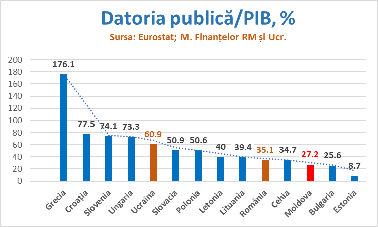 datoria externa moldova, economia moldovei, datorii moldova, credite moldova, imprumuturi a moldovei, pib moldova