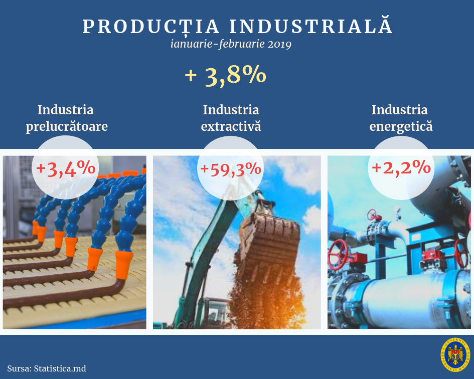 Pavel Filip, Majorarea producției industriale cu 4% față de anul trecut denotă că eforturile Guvernului dau rezultate, pdm plahotniuc, partidul democrat din moldova fapte nu vorbe, reforme economice 