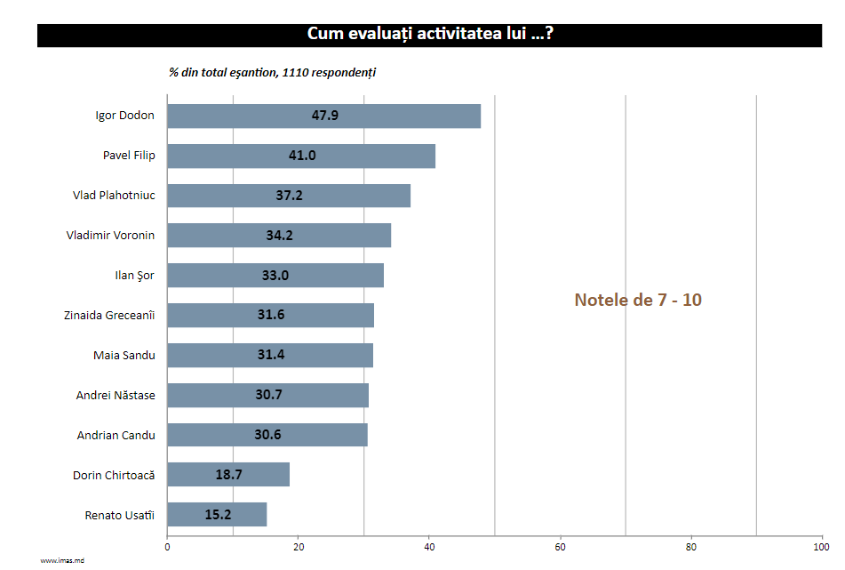 Topul politicienilor cu cel mai mare rating, Dodon Filip și Plahotniuc în fruntea clasamentului, increderea in partide februarie 2019 moldova