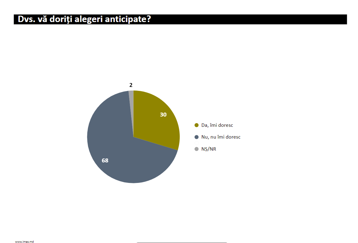 imas, casă de sondaje, alegeri anticipate, ce cred moldovenii despre anticipate