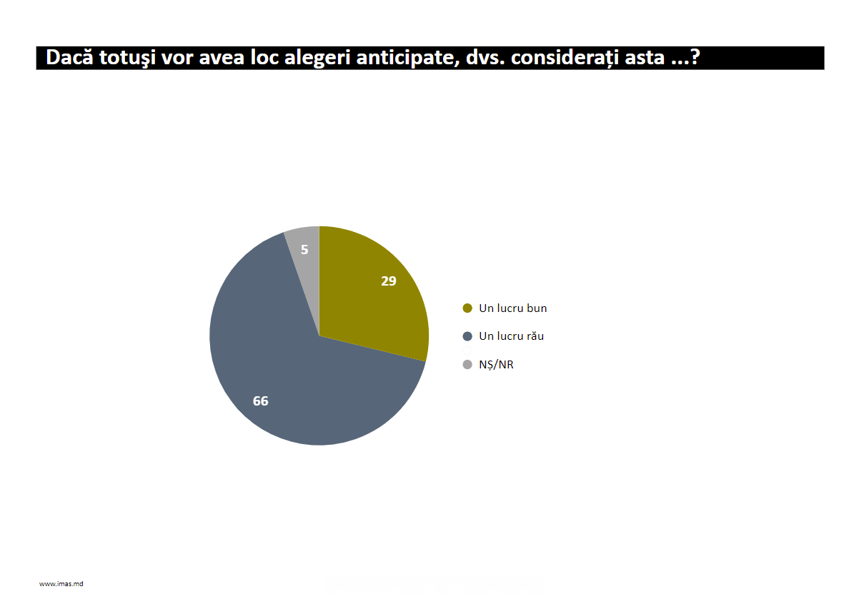 compania sociologica IMAS, IMAS, sondaj, anticipatele lucru rau pentru tara, ce cred moldovenii despre alegerile anticipate, alegeri anticipate in Moldova