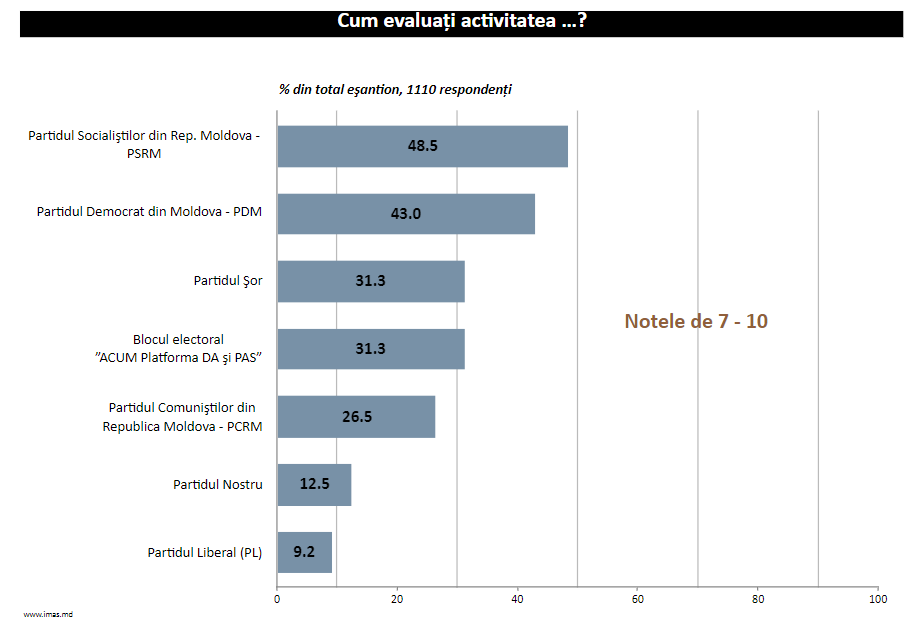 Sondaj IMAS Topul politicienilor cu cel mai mare rating, Dodon Filip și Plahotniuc în fruntea clasamentului, increderea in partide februarie 2019 moldova
