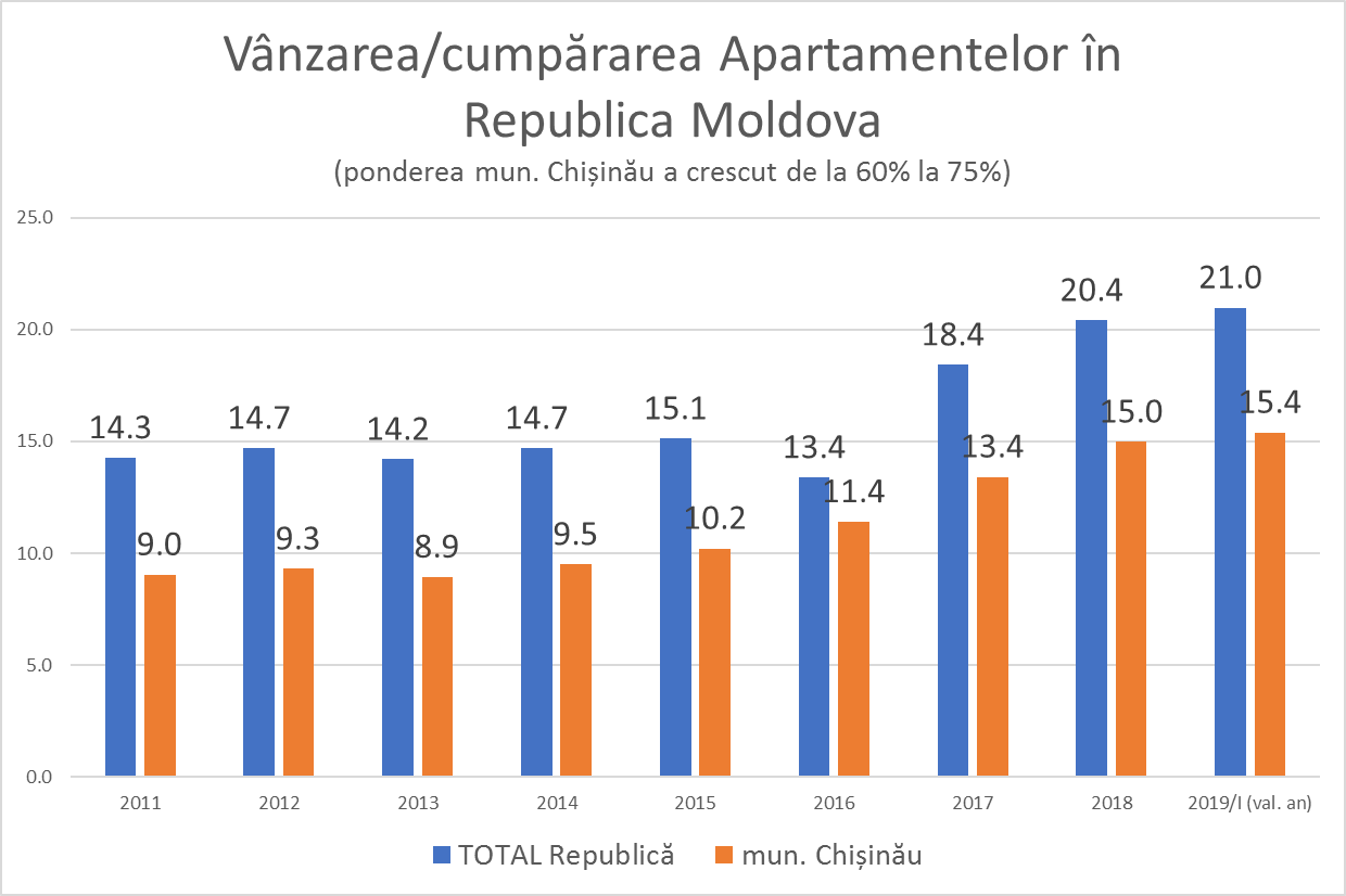 veceslav ionita Expert economic, În Moldova se manifestă o creștere exponențială a tranzacțiilor cu case individuale, piata imobiliara chisinau,