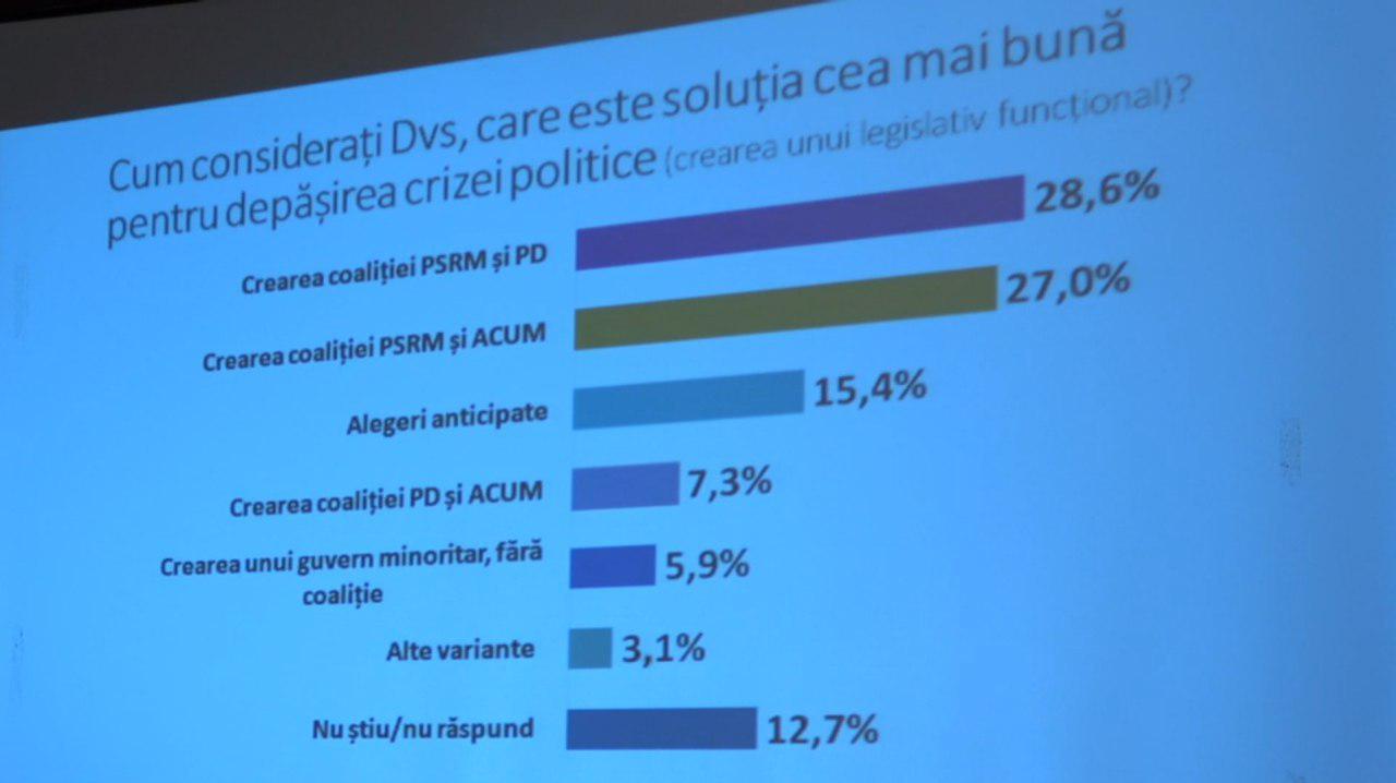 sondaj asociata sociologilor si demografilor din moldova