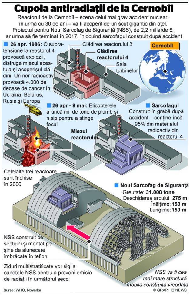 sarcofag cernobîl, explozia de la cernobîl, nor radioactiv, explozie radioactiva