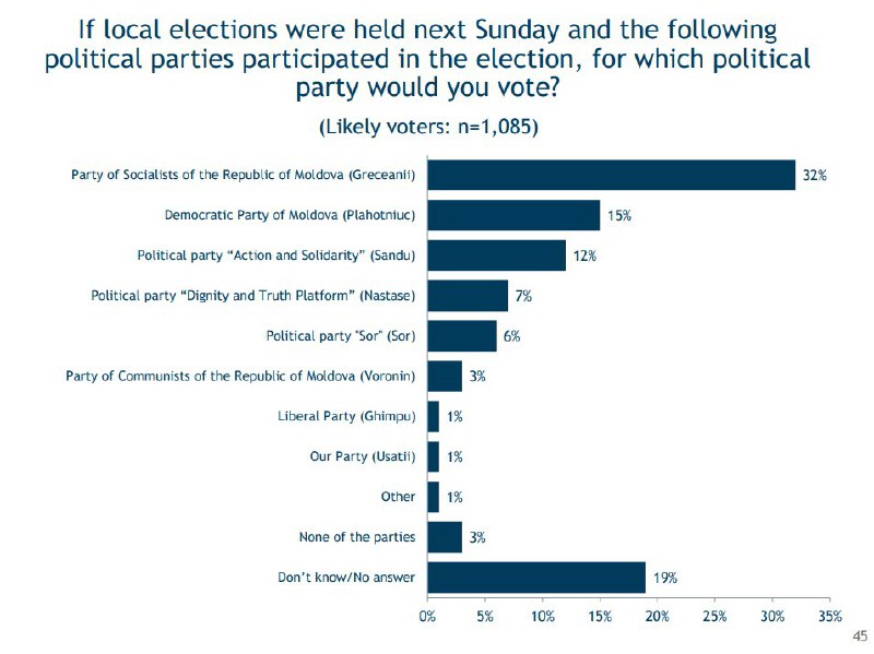 alegeri locale, sondaje, sondaj iri, sondaj moldova, sondaje sociologice, alegeri 20 octombrie