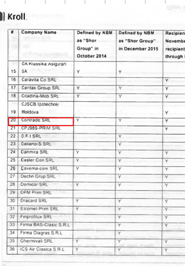 Raportul Kroll 2, Veaceslav Platon, Alexandr Slusari, ACUM, PSRM, guvernarea ACUM-PSRM, Maia Sandu, furtul miliardului, furtul din sistemul bancar, firme off-shore, cine figureaza in Kroll 2, raportul Kroll a fost publicat, Andrei Nastase
