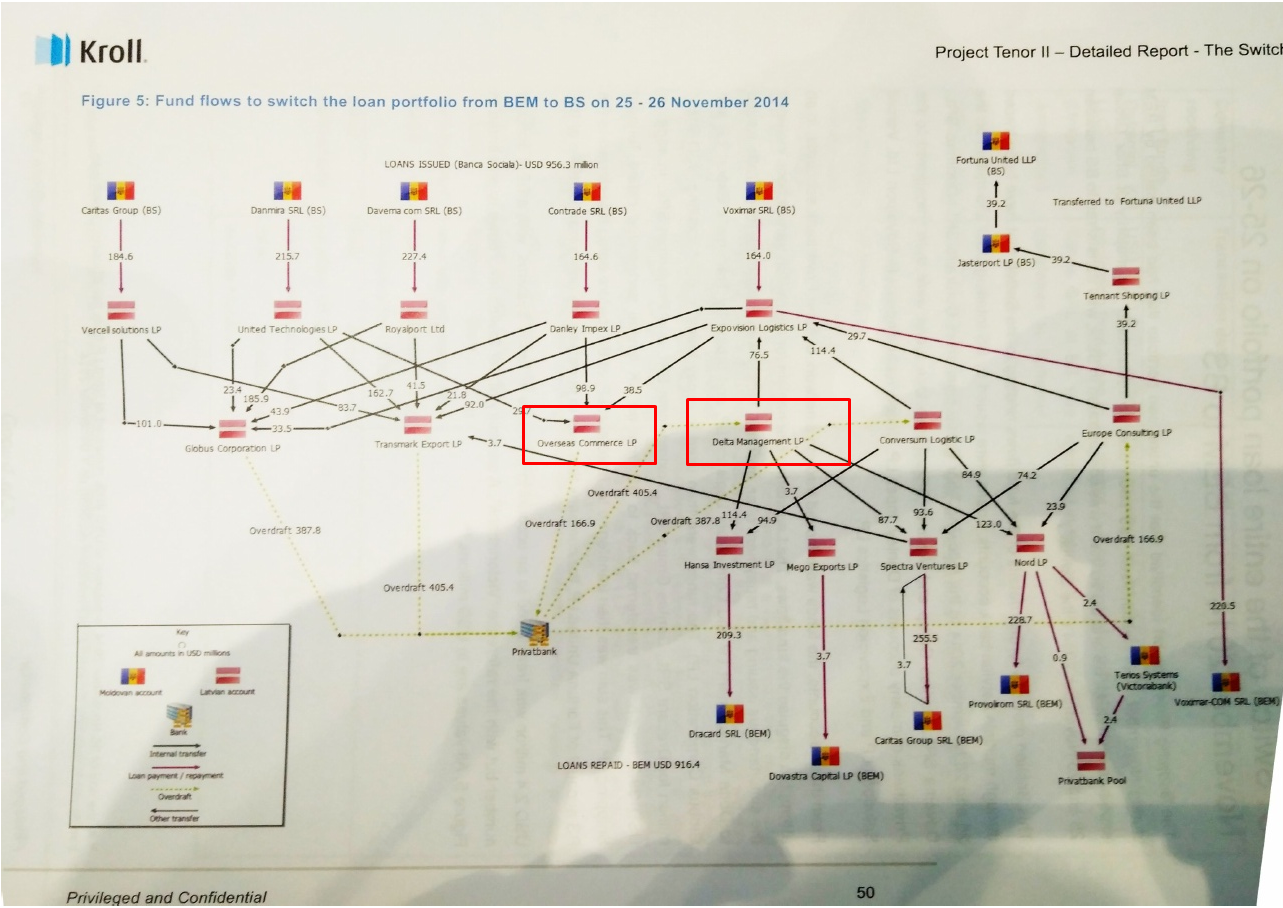 Raportul Kroll 2, Veaceslav Platon, Alexandr Slusari, ACUM, PSRM, guvernarea ACUM-PSRM, Maia Sandu, furtul miliardului, furtul din sistemul bancar, firme off-shore, cine figureaza in Kroll 2, raportul Kroll a fost publicat, Andrei Nastase