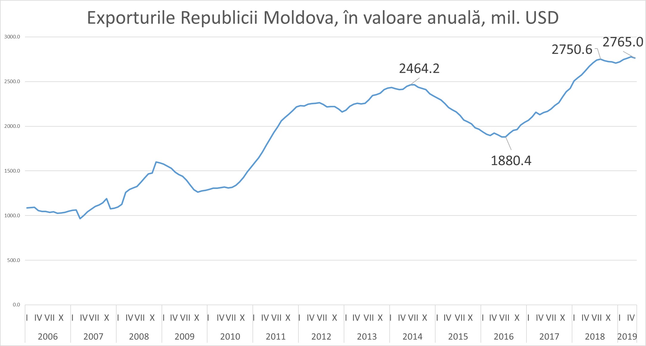 exporturi, exporturi moldova, economia moldovei