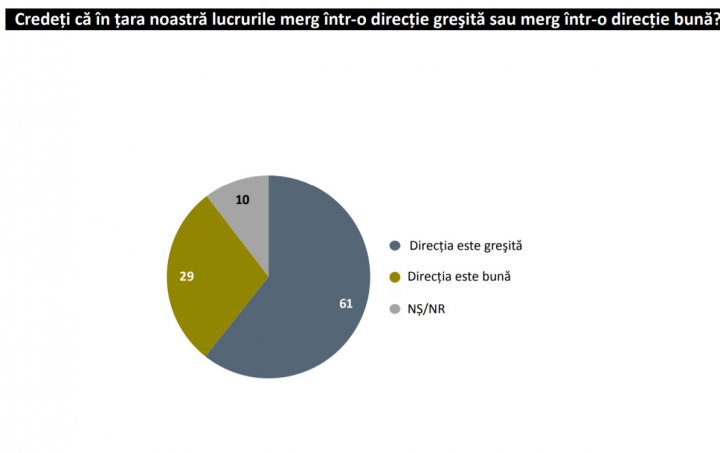 sondaj, barometrul opiniei publice, tara merge intr-o directie gresita