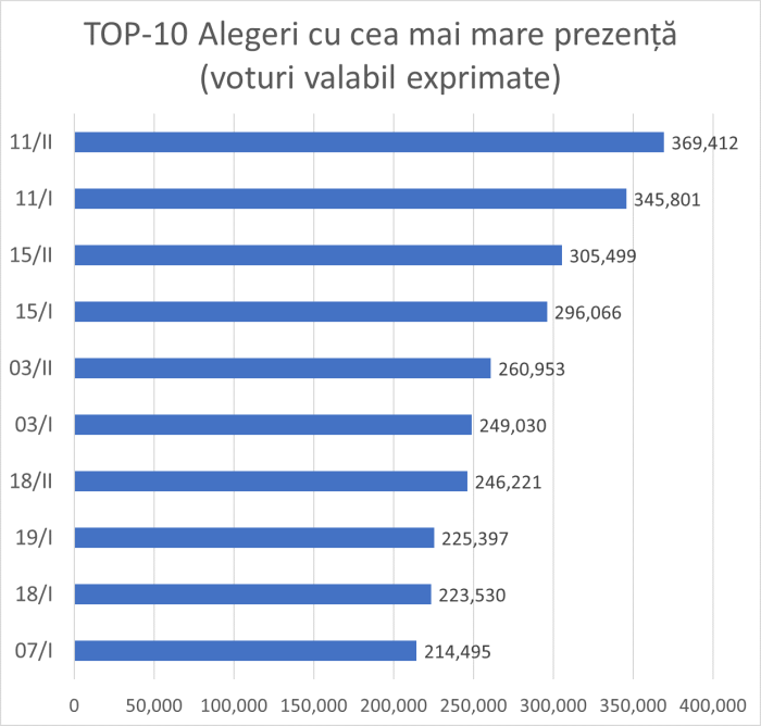 Alegeri Chișinău