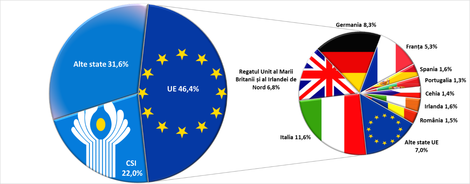 Remitențe, Bani trimiși de moldoveni, Diaspora, Transferuri bănești, Câți bani trimit moldovenii, trasnferuri, Guvernul Sandu
