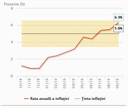 inflație, maia sandu, pas, acum