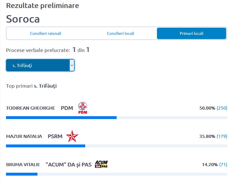 Soroca, PD, democrați, Trifăuțeni, electorală, primari, alegeri generale, octombrie, un vot
