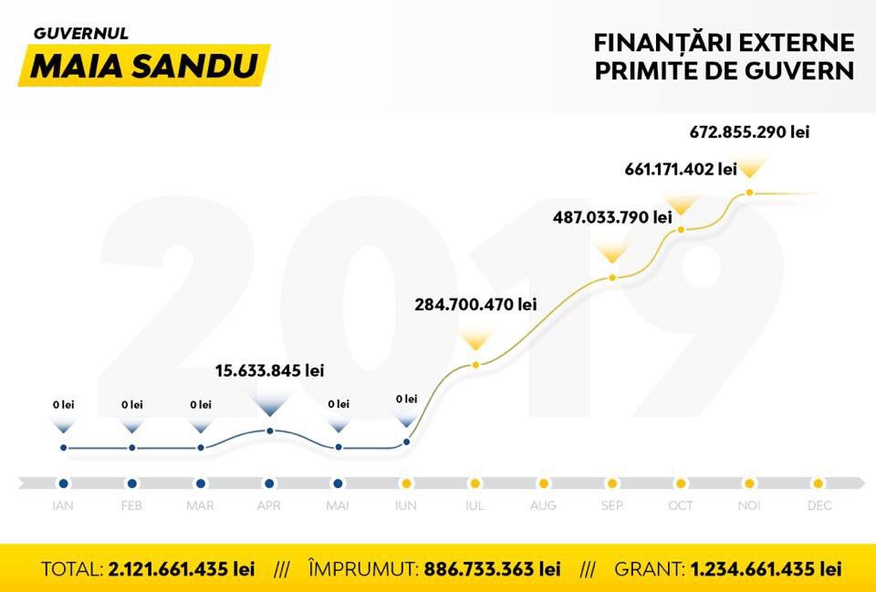 Împrumuturi Externe, Republica Moldova, Guvernul Sandu