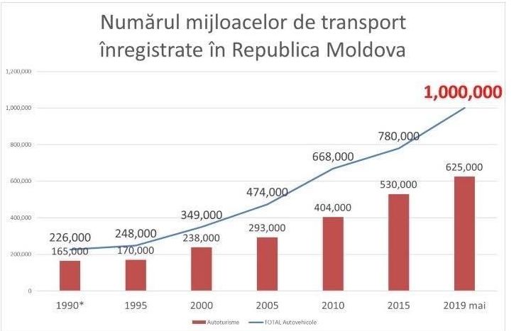 Creșterea numărului de autovehicole în Moldova