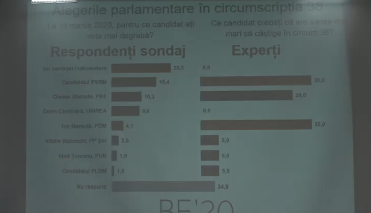 Sondaj, ALegerile Parlamentare noi, Hâncești