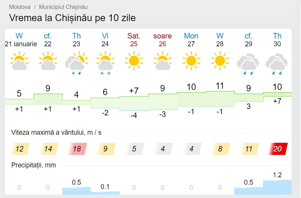 meteo 10 zile, Chișinău