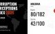Grafic reprezentând scăderea scorului Republicii Moldova în Indexul Percepției Corupției 2025