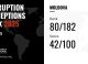 Grafic reprezentând scăderea scorului Republicii Moldova în Indexul Percepției Corupției 2025