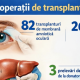 Anul trecut au fost realizate 128 de transplanturi finanțate de CNAM