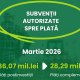 AIPA a autorizat plăți de subvenții în valoare de 166 milioane de lei în luna martie
