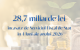 Încasările la Bugetul public au crescut cu 13,3% în primele patru luni ale anului 2026