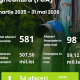 Programul „Facilitatea de Creditare în Agricultură” a finanțat 581 de afaceri agricole între martie 2025 și mai 2026
