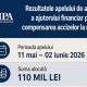 Peste 2 mii de cereri au fost depuse pentru ajutorul financiar destinat compensării accizelor la motorină