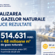 Piața liberă a gazelor naturale pentru consumatorii mari a înregistrat tranzacții de 48 milioane metri cubi în două luni