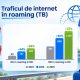 Utilizarea roamingului dintre România și Republica Moldova a crescut cu 14% în 2025