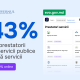 Peste 43% dintre instituțiile publice din R. Moldova prestează toate serviciile în format digital